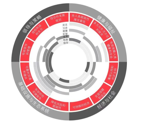图为奥雅纳城市韧性指数(CRI)帮助城市评估自身韧性并运用于全球“100个韧性城市”项目。 奥雅纳供图 图为奥雅纳城市韧性指数(CRI)帮助城市评估自身韧性并运用于全球“100个韧性城市”项目。 奥雅纳供图