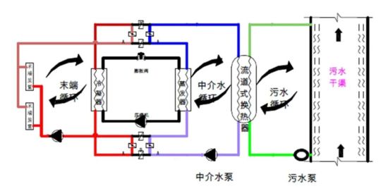 图为污水源热泵系统原理图。 奥雅纳供图 图为污水源热泵系统原理图。 奥雅纳供图