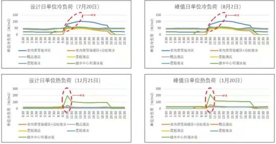 © Arup ▲ 上海冰雪主题乐园项目能耗模拟 © Arup ▲ 上海冰雪主题乐园项目能耗模拟