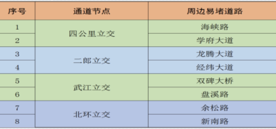 中心城区易堵通道节点。警方供图 中心城区易堵通道节点。警方供图