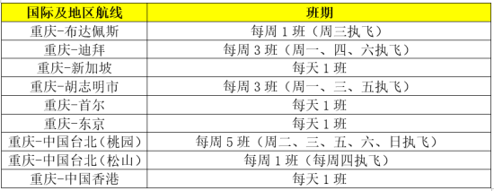 图为暑运国航在渝国际及地区航班计划。国航供图 图为暑运国航在渝国际及地区航班计划。国航供图