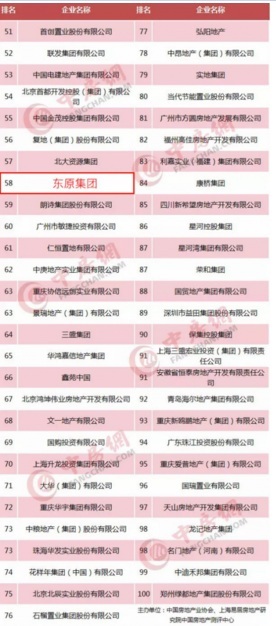 东原集团荣获2018中国房地产百强榜58名 社区