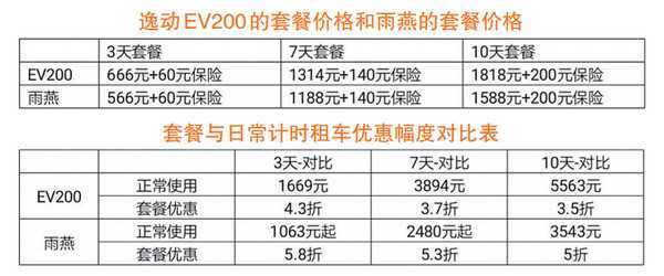 长安出行推出春节短租套餐 价格比平时计时收费更实惠
