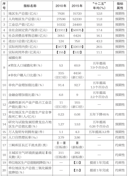 重庆市国民经济和社会发展第十三个五年规划纲