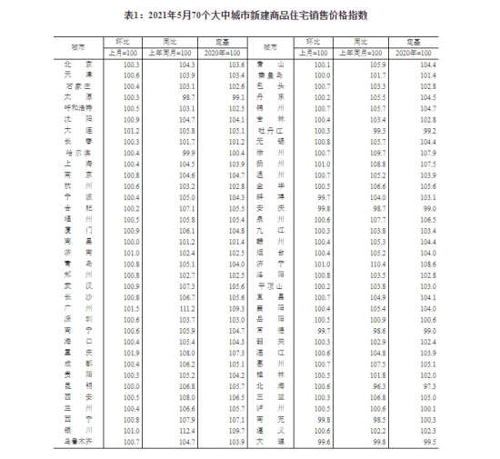 2021年5月70个大中城市新建商品住宅销售价格指数。图片截自于国家统计局官网 2021年5月70个大中城市新建商品住宅销售价格指数。图片截自于国家统计局官网