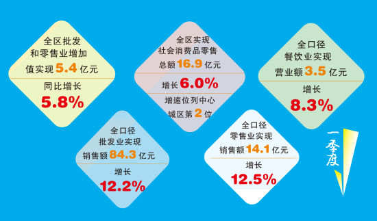 大渡口区一季度实现社会消费品零售总额16.9亿元。 大渡口区融媒体中心供图 大渡口区一季度实现社会消费品零售总额16.9亿元。 大渡口区融媒体中心供图