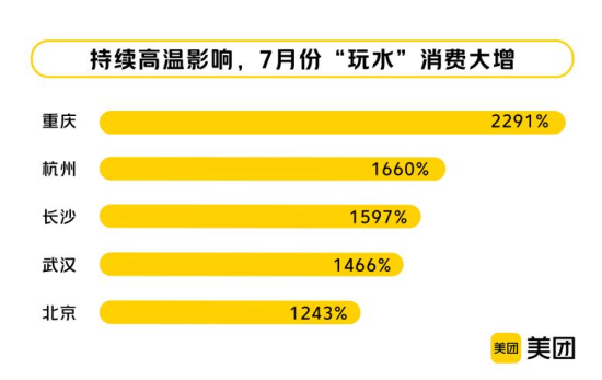 各地迎来“玩水”消费超高增长数据。 美团供图 各地迎来“玩水”消费超高增长数据。 美团供图