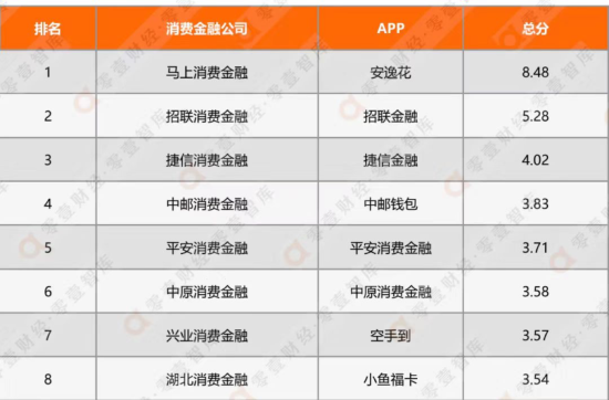 2022上半年消费金融App活跃度排名。零壹智库供图 2022上半年消费金融App活跃度排名。零壹智库供图