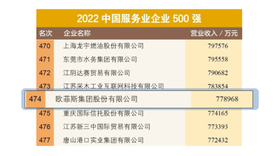 欧菲斯入选2022中国服务业企业500强。 受访者供图 欧菲斯入选2022中国服务业企业500强。 受访者供图