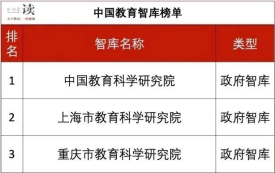 图为重庆市部分入选智库截图。来源：中国教育智库榜单