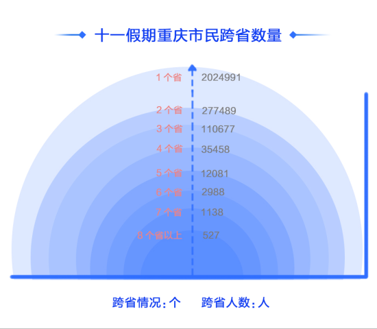 中秋国庆假期入渝人数较五一增长超30%(图1)