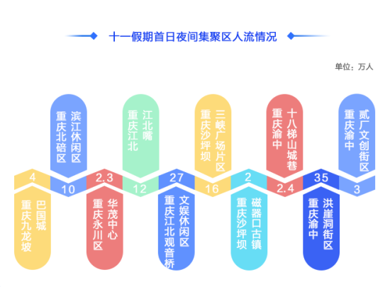 中秋国庆假期入渝人数较五一增长超30%(图2)