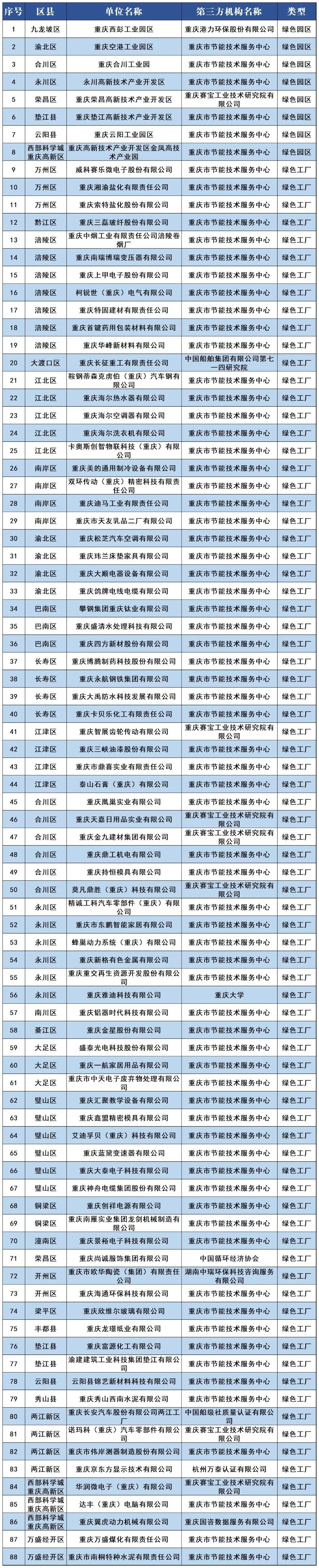 2023年市级绿色制造体系示范名单。重庆市经济信息委供图 2023年市级绿色制造体系示范名单。重庆市经济信息委供图