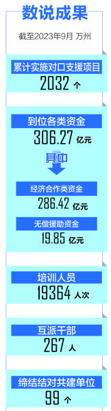 全国对口支援重庆万州三十年——山海情牵 共绘对口支援新画卷(图3)