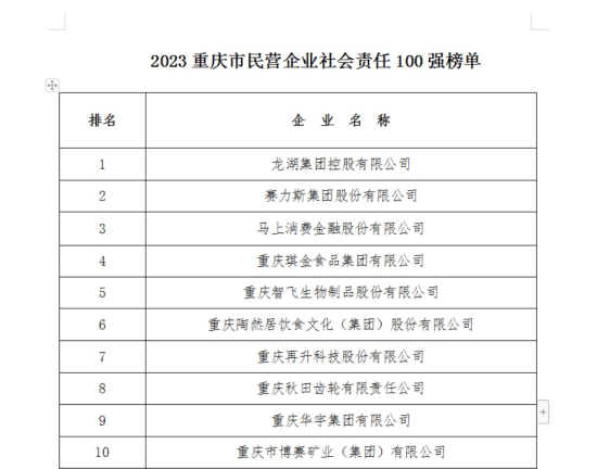 赛力斯汽车荣膺2023重庆市民营企业社会责任百强榜单第二名