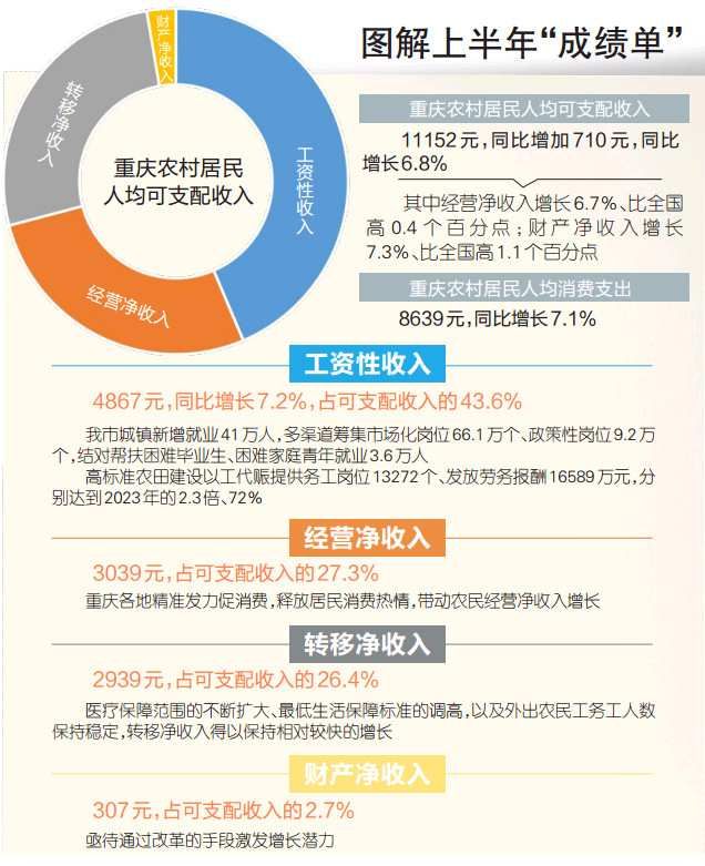 数据来源:国家统计局重庆调查总队、市农业农村委 数据来源:国家统计局重庆调查总队、市农业农村委
