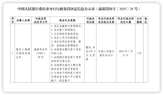 图为《中国人民银行重庆市分行行政处罚决定信息公示表》。中国人民银行重庆分行 供图 图为《中国人民银行重庆市分行行政处罚决定信息公示表》。中国人民银行重庆分行 供图