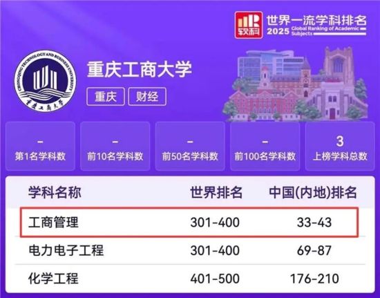 图为2025软科世界一流学科排名截图。重庆工商大学工商管理学院 供图 图为2025软科世界一流学科排名截图。重庆工商大学工商管理学院 供图