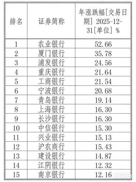 图为2025年银行股价涨幅前十。重庆银行 供图 图为2025年银行股价涨幅前十。重庆银行 供图