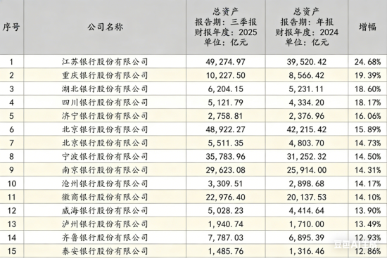 图为2024年-2025年三季度银行资产规模增速前十。重庆银行 供图 图为2024年-2025年三季度银行资产规模增速前十。重庆银行 供图