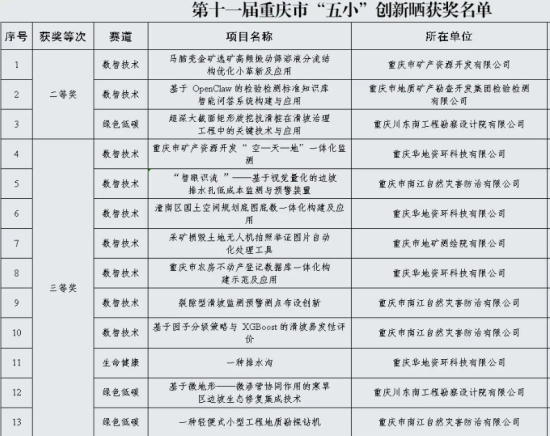 图为获奖截图。重庆市气矿集团 供图 图为获奖截图。重庆市气矿集团 供图